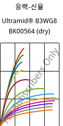 응력-신율 , Ultramid® B3WG8 BK00564 (건조), PA6-GF40, BASF