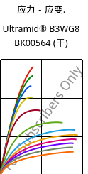 应力－应变.  , Ultramid® B3WG8 BK00564 (烘干), PA6-GF40, BASF