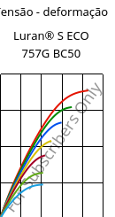 Tensão - deformação , Luran® S ECO 757G BC50, ASA, INEOS Styrolution