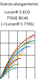 Esfuerzo-alargamiento , Luran® S ECO 776SE BC40, ASA, INEOS Styrolution