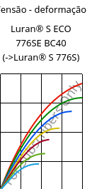 Tensão - deformação , Luran® S ECO 776SE BC40, ASA, INEOS Styrolution