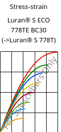 Stress-strain , Luran® S ECO 778TE BC30, ASA, INEOS Styrolution