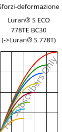 Sforzi-deformazione , Luran® S ECO 778TE BC30, ASA, INEOS Styrolution