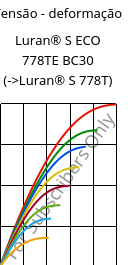 Tensão - deformação , Luran® S ECO 778TE BC30, ASA, INEOS Styrolution