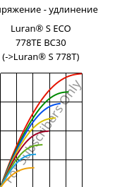 Напряжение - удлинение , Luran® S ECO 778TE BC30, ASA, INEOS Styrolution