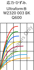  応力-ひずみ. , Ultraform® W2320 003 BK Q600, POM, BASF