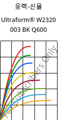 응력-신율 , Ultraform® W2320 003 BK Q600, POM, BASF