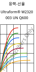 응력-신율 , Ultraform® W2320 003 UN Q600, POM, BASF