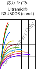  応力-ひずみ. , Ultramid® B3U50G6 (調湿), PA6-GF30 FR(53+30), BASF
