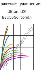 Напряжение - удлинение , Ultramid® B3U50G6 (усл.), PA6-GF30 FR(53+30), BASF