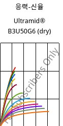 응력-신율 , Ultramid® B3U50G6 (건조), PA6-GF30 FR(53+30), BASF