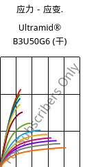 应力－应变.  , Ultramid® B3U50G6 (烘干), PA6-GF30 FR(53+30), BASF