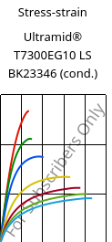 Stress-strain , Ultramid® T7300EG10 LS BK23346 (cond.), PA*-GF50, BASF