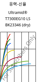 응력-신율 , Ultramid® T7300EG10 LS BK23346 (건조), PA*-GF50, BASF