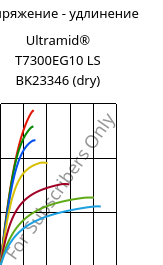 Напряжение - удлинение , Ultramid® T7300EG10 LS BK23346 (сухой), PA*-GF50, BASF