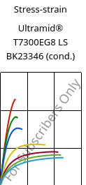 Stress-strain , Ultramid® T7300EG8 LS BK23346 (cond.), PA*-GF40, BASF