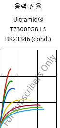 응력-신율 , Ultramid® T7300EG8 LS BK23346 (응축), PA*-GF40, BASF