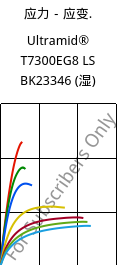 应力－应变.  , Ultramid® T7300EG8 LS BK23346 (状况), PA*-GF40, BASF