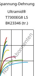 Spannung-Dehnung , Ultramid® T7300EG8 LS BK23346 (trocken), PA*-GF40, BASF