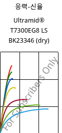 응력-신율 , Ultramid® T7300EG8 LS BK23346 (건조), PA*-GF40, BASF