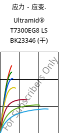 应力－应变.  , Ultramid® T7300EG8 LS BK23346 (烘干), PA*-GF40, BASF