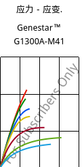 应力－应变.  , Genestar™ G1300A-M41, PA9T-GF30, Kuraray