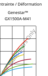 Contrainte / Déformation , Genestar™ GX1500A-M41, PA9T-GF50, Kuraray