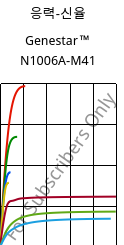 응력-신율 , Genestar™ N1006A-M41, PA9T-I, Kuraray