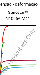 Tensão - deformação , Genestar™ N1006A-M41, PA9T-I, Kuraray