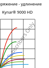 Напряжение - удлинение , Kynar® 9000 HD, PVDF, ARKEMA