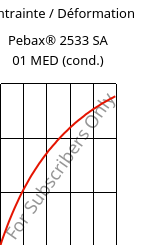Contrainte / Déformation , Pebax® 2533 SA 01 MED (cond.), TPA, ARKEMA