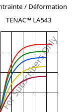 Contrainte / Déformation , TENAC™ LA543, POM, Asahi Kasei