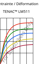 Contrainte / Déformation , TENAC™ LM511, POM, Asahi Kasei