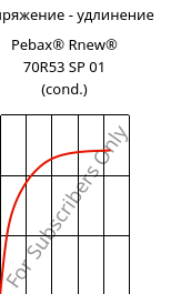 Напряжение - удлинение , Pebax® Rnew® 70R53 SP 01 (усл.), TPA, ARKEMA