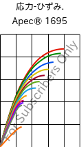  応力-ひずみ. , Apec® 1695, PC, Covestro