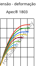 Tensão - deformação , Apec® 1803, PC, Covestro