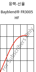 응력-신율 , Bayblend® FR3005 HF, (PC+ABS) FR(40), Covestro