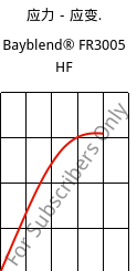 应力－应变.  , Bayblend® FR3005 HF, (PC+ABS) FR(40), Covestro