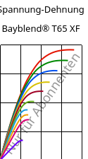Spannung-Dehnung , Bayblend® T65 XF, (PC+ABS), Covestro