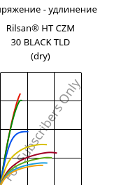 Напряжение - удлинение , Rilsan® HT CZM 30 BLACK TLD (сухой), PA*-GF30, ARKEMA