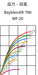 应力－应变.  , Bayblend® T90 MF-20, (PC+SAN)-I-T20, Covestro