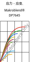 应力－应变.  , Makroblend® DP7645, (PC+PET), Covestro