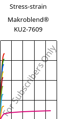 Stress-strain , Makroblend® KU2-7609, (PC+PBT)-I-T20, Covestro