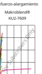 Esfuerzo-alargamiento , Makroblend® KU2-7609, (PC+PBT)-I-T20, Covestro