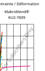 Contrainte / Déformation , Makroblend® KU2-7609, (PC+PBT)-I-T20, Covestro