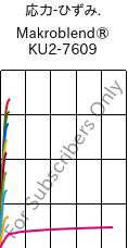  応力-ひずみ. , Makroblend® KU2-7609, (PC+PBT)-I-T20, Covestro