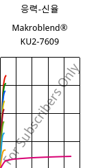 응력-신율 , Makroblend® KU2-7609, (PC+PBT)-I-T20, Covestro