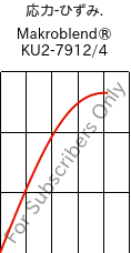  応力-ひずみ. , Makroblend® KU2-7912/4, (PC+PBT)-I, Covestro