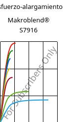 Esfuerzo-alargamiento , Makroblend® S7916, (PBT+PC)-I, Covestro