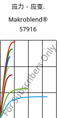 应力－应变.  , Makroblend® S7916, (PBT+PC)-I, Covestro